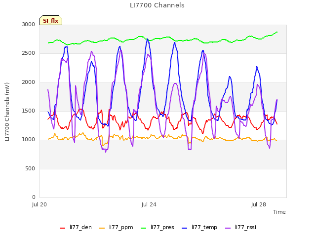 Explore the graph:LI7700 Channels in a new window