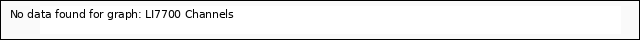 Explore the graph:LI7700 Channels in a new window