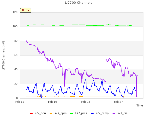 Explore the graph:LI7700 Channels in a new window
