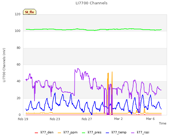 Explore the graph:LI7700 Channels in a new window