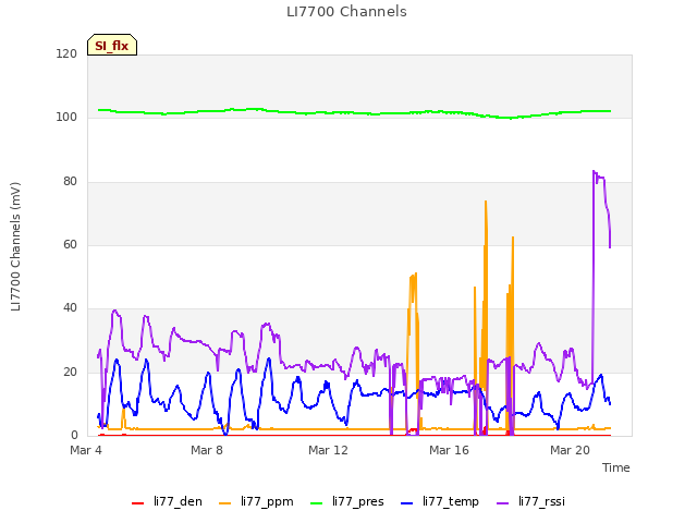 Explore the graph:LI7700 Channels in a new window