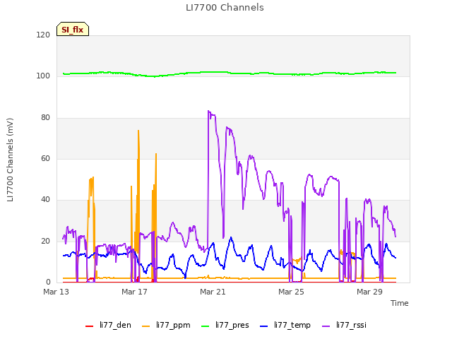 Explore the graph:LI7700 Channels in a new window