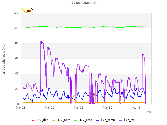 Explore the graph:LI7700 Channels in a new window