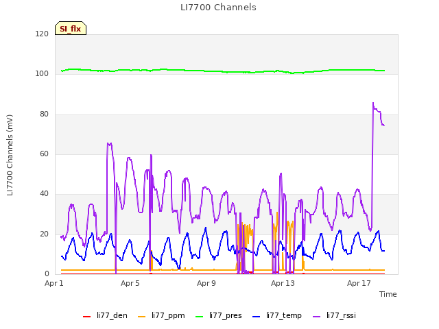 Explore the graph:LI7700 Channels in a new window