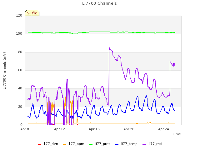 Explore the graph:LI7700 Channels in a new window