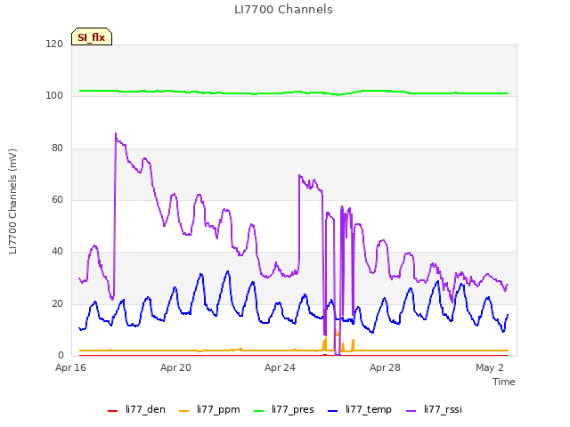 Explore the graph:LI7700 Channels in a new window