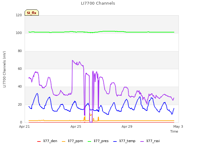 Explore the graph:LI7700 Channels in a new window