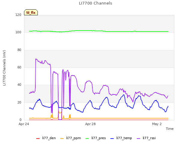 Explore the graph:LI7700 Channels in a new window