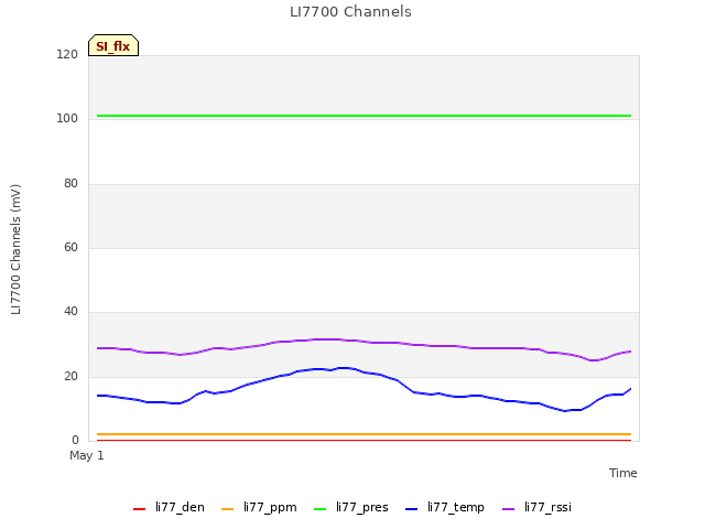 Explore the graph:LI7700 Channels in a new window