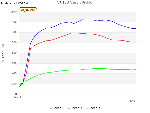 plot of VR East Vaisala Profile