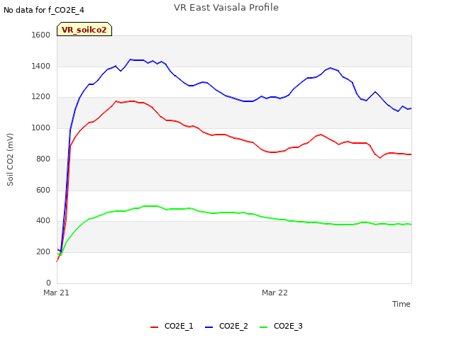 plot of VR East Vaisala Profile