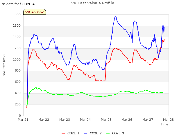 plot of VR East Vaisala Profile