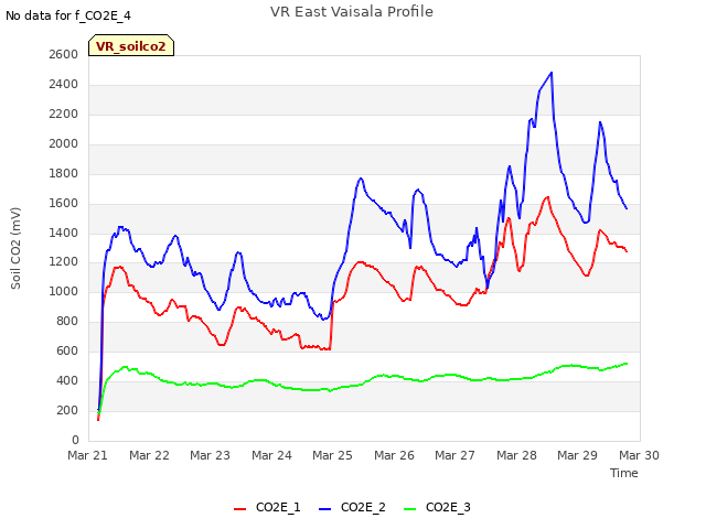 plot of VR East Vaisala Profile