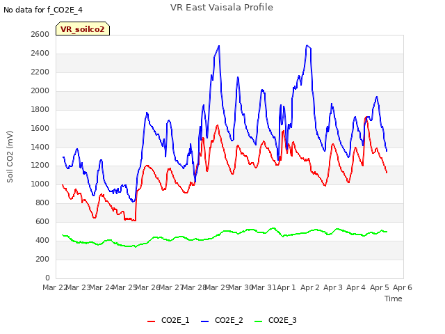 plot of VR East Vaisala Profile