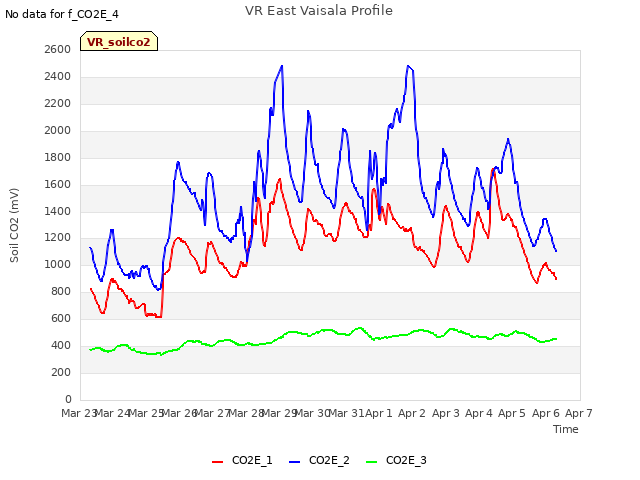 plot of VR East Vaisala Profile