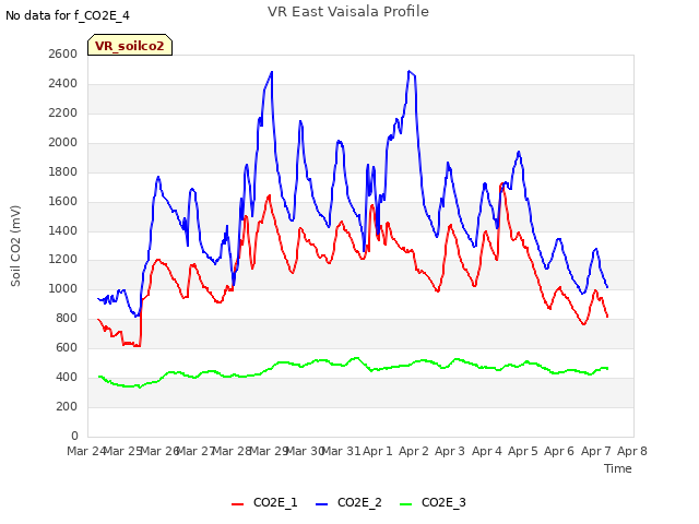 plot of VR East Vaisala Profile