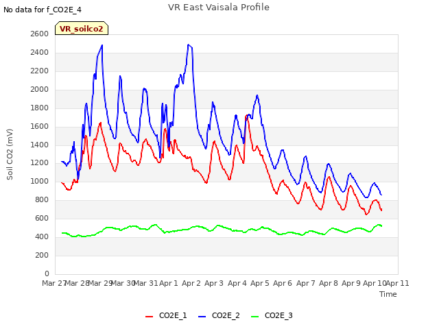 plot of VR East Vaisala Profile