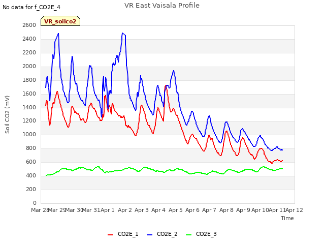 plot of VR East Vaisala Profile