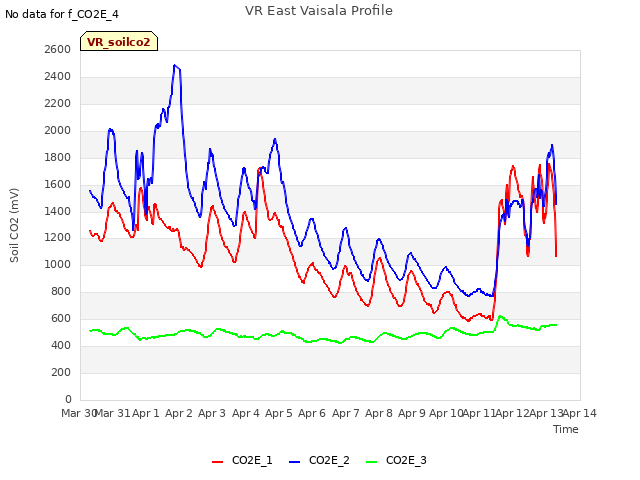 plot of VR East Vaisala Profile