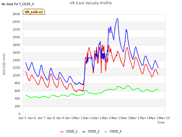 plot of VR East Vaisala Profile