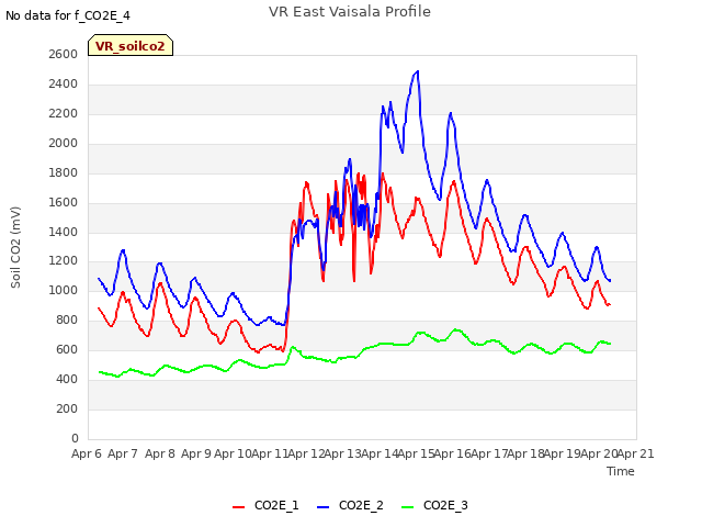 plot of VR East Vaisala Profile