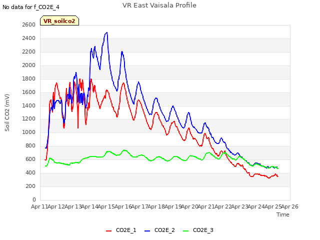 plot of VR East Vaisala Profile