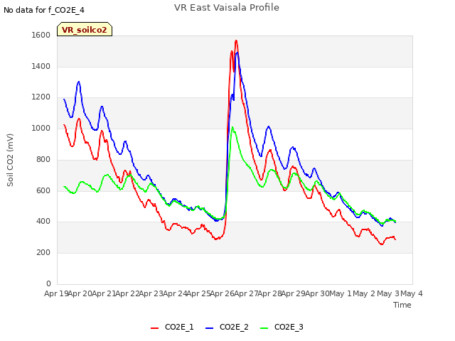 plot of VR East Vaisala Profile