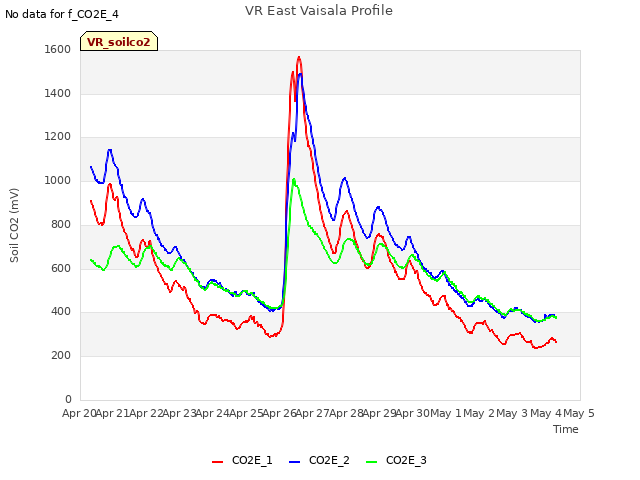 plot of VR East Vaisala Profile