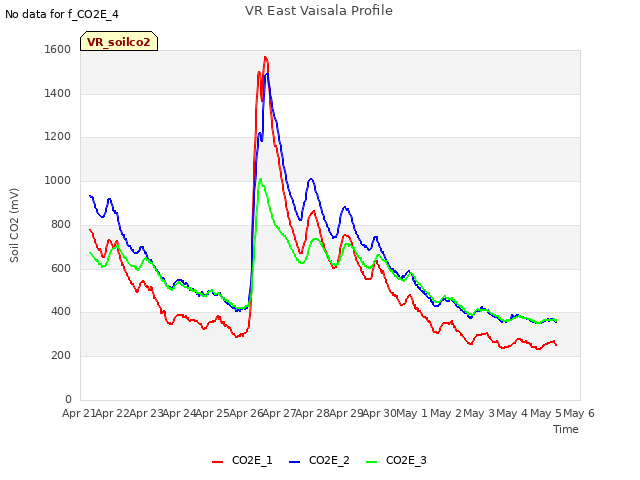 plot of VR East Vaisala Profile