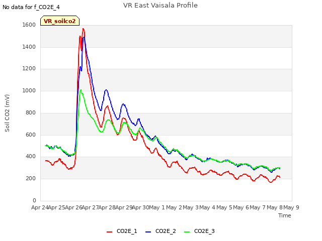 plot of VR East Vaisala Profile