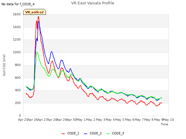 plot of VR East Vaisala Profile