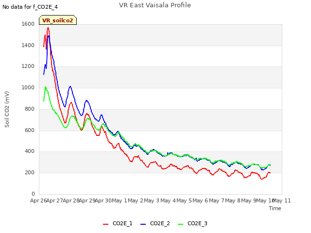 plot of VR East Vaisala Profile