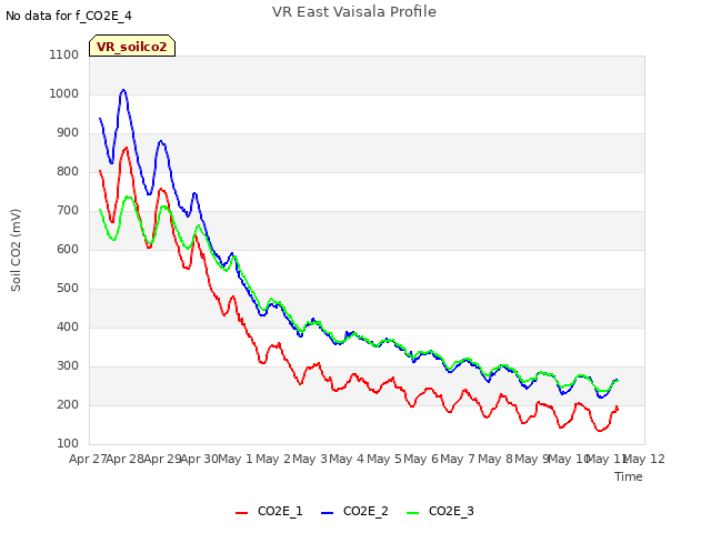 plot of VR East Vaisala Profile