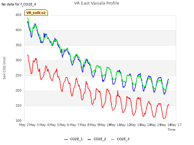 plot of VR East Vaisala Profile