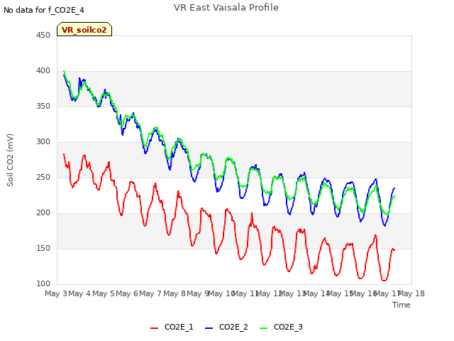plot of VR East Vaisala Profile