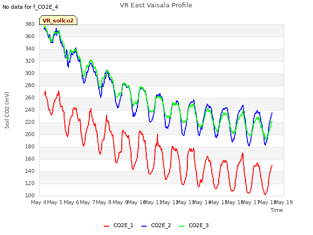 plot of VR East Vaisala Profile