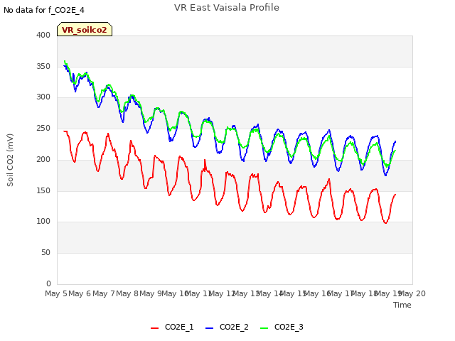 plot of VR East Vaisala Profile