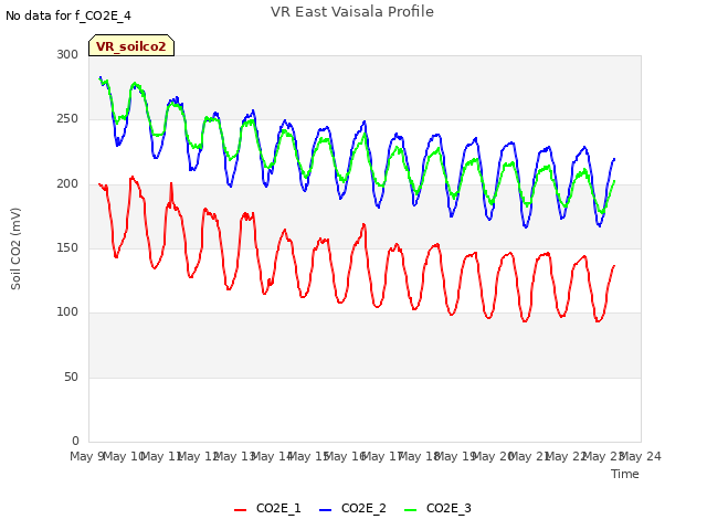 plot of VR East Vaisala Profile