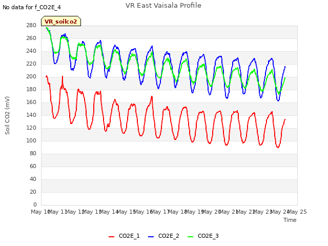 plot of VR East Vaisala Profile