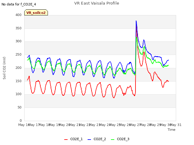 plot of VR East Vaisala Profile