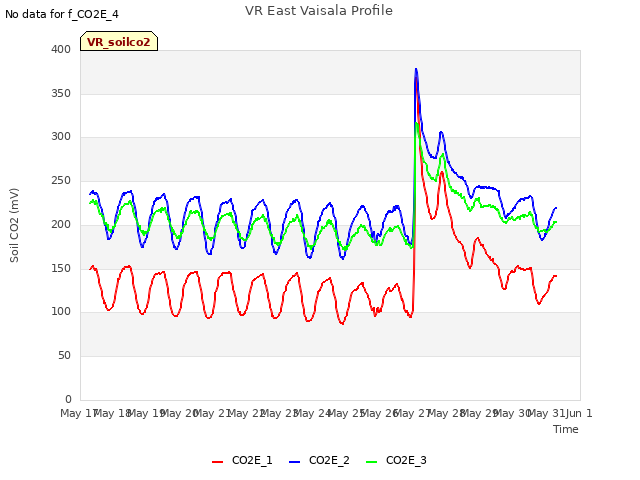 plot of VR East Vaisala Profile