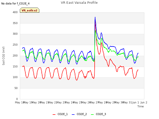 plot of VR East Vaisala Profile