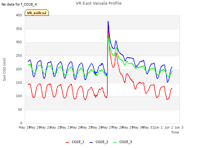 plot of VR East Vaisala Profile