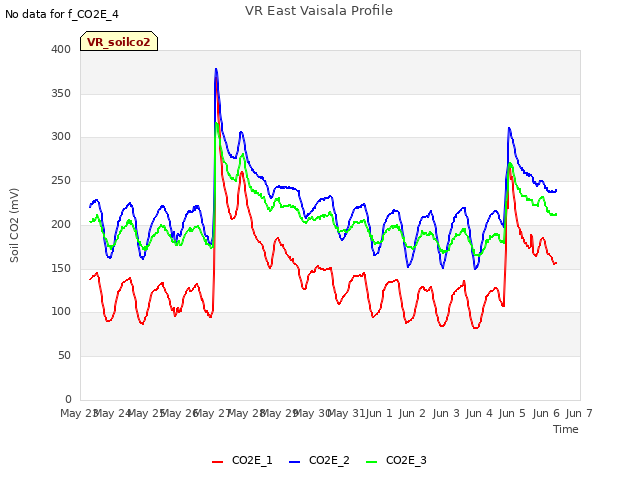 plot of VR East Vaisala Profile