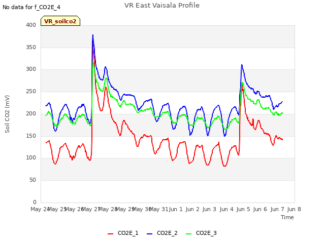 plot of VR East Vaisala Profile