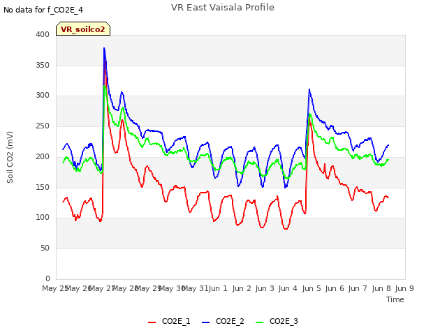 plot of VR East Vaisala Profile