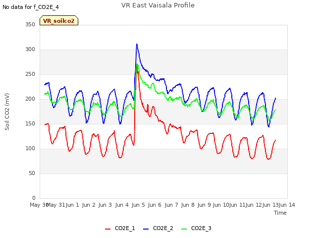 plot of VR East Vaisala Profile