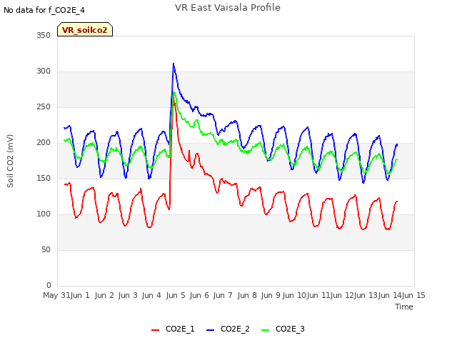 plot of VR East Vaisala Profile