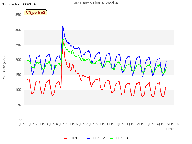 plot of VR East Vaisala Profile