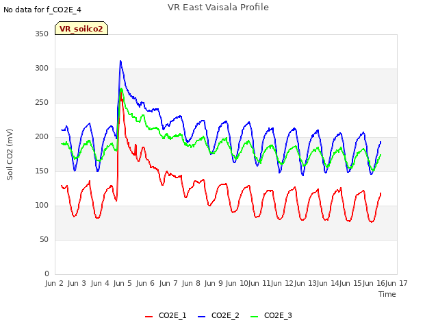 plot of VR East Vaisala Profile